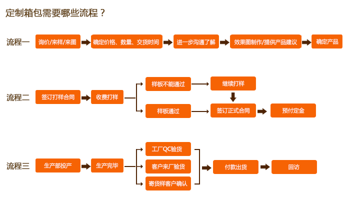 背包定制流程是怎么樣的？